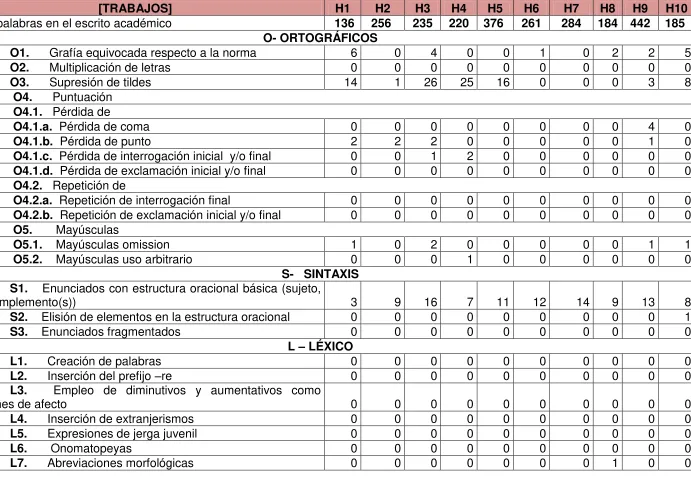 Tabla N  3 Aspectos Característicos – Trabajos Académicos. 