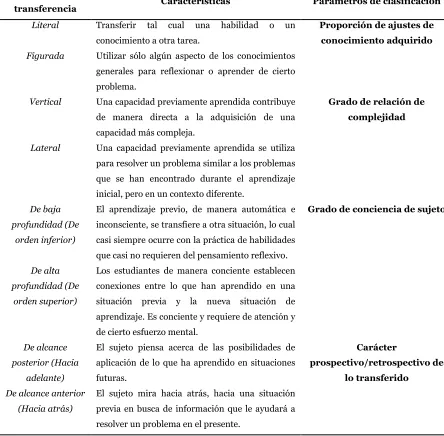 Cuadro que integra los dos presentados por Salazar (2006), págs. 56-57. 