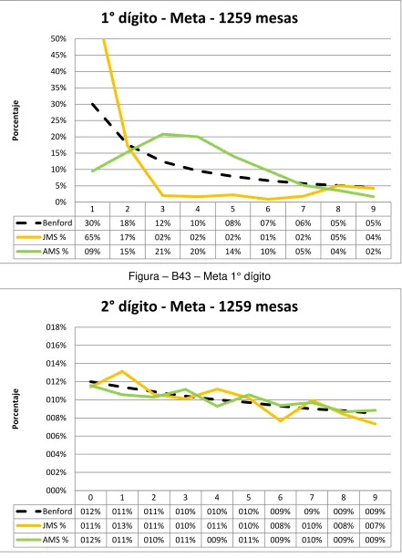 Figura – B43 – Meta 1° dígito 