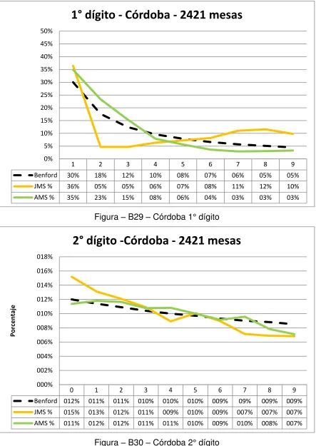 Figura – B29 – Córdoba 1° dígito 