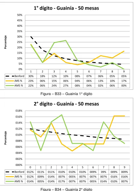 Figura – B33 – Guainía 1° dígito 