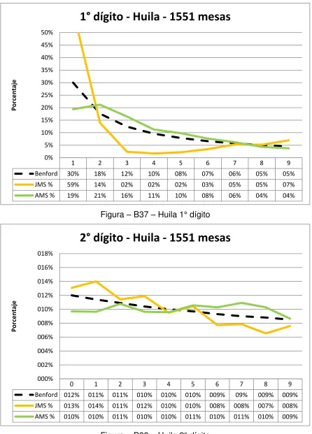 Figura – B37 – Huila 1° dígito 