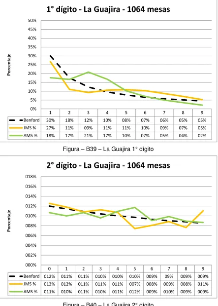 Figura – B40 – La Guajira 2° dígito 