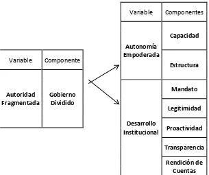 Tabla 8. Marco adoptado. Variable independiente y variables dependientes. 