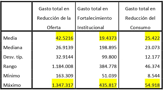 Tabla 6 - Estadísticas descriptivas gasto enforcement Vs. Reducción del consumo 1995 – 2008 *
