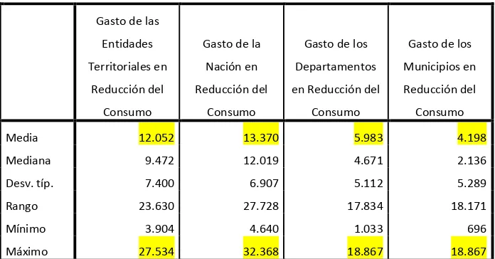 Tabla 7 - Gasto de la Nación y las entidades territoriales en reducción del consumo 1995 – 2008 *