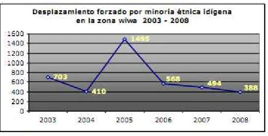 FIGURA 2. Homicidios de indígenas Wiwa 2003 – 2008. Informe observatorio del programa presidencial de Derechos Huma