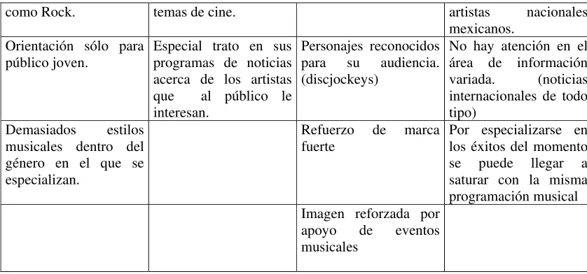 Cuadro matriz DOFA No. 3 Exa Fm México. 