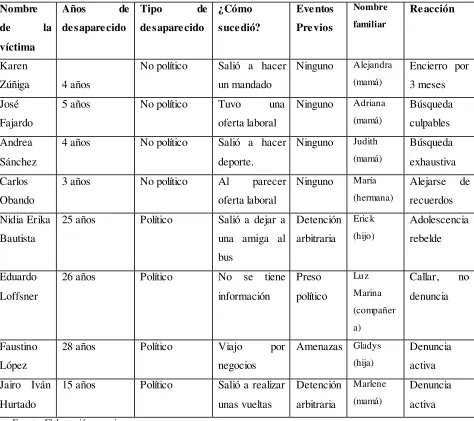Tabla 2.  
