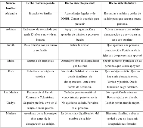Tabla 4. Narración & Tiempo 