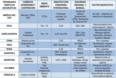 Cuadro IV.  Matriz Prioridades de Brasil 