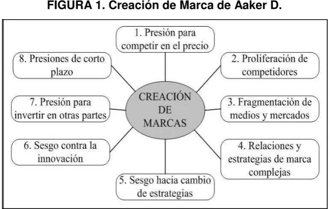 FIGURA 1. Creación de Marca de Aaker D. 