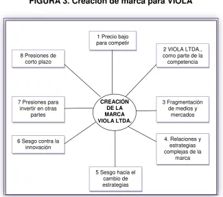 FIGURA 3. Creación de marca para VIOLA