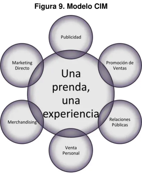 Figura 9. Modelo CIM 