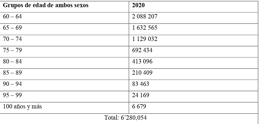 Tabla 1: Proyección de la población para el 2020 en Colombia 