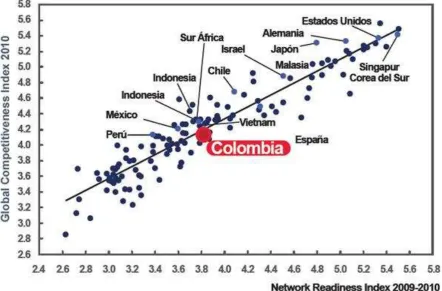 Figura 3. Correlación entre el Network Readiness Index [WEF2010] y el Global Competitiveness Index [WB2010].