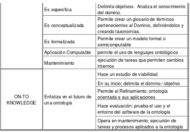 Tabla N°. 2 Metodologías para el diseño de Ontologías