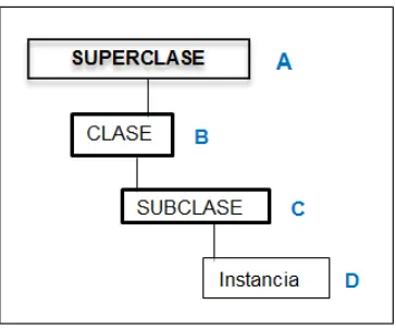 Cuadro N°4 .Esquema general de la estructura de; Superclases, clases, subclases e instancias 