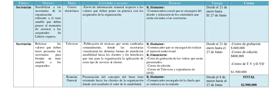 Tabla 3: Plan estratégico de comunicación –Variable Actitud Amabilidad-Secretarias 