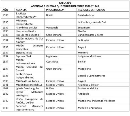 TABLA N°1 AGENCIAS E IGLESIAS QUE ENTRARON ENTRE 1930 Y 1948 