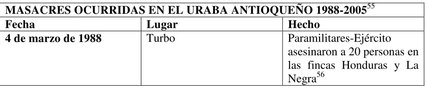 Cuadro. 4 MASACRES OCURRIDAS EN EL URABA ANTIOQUEÑO 1988-200555 