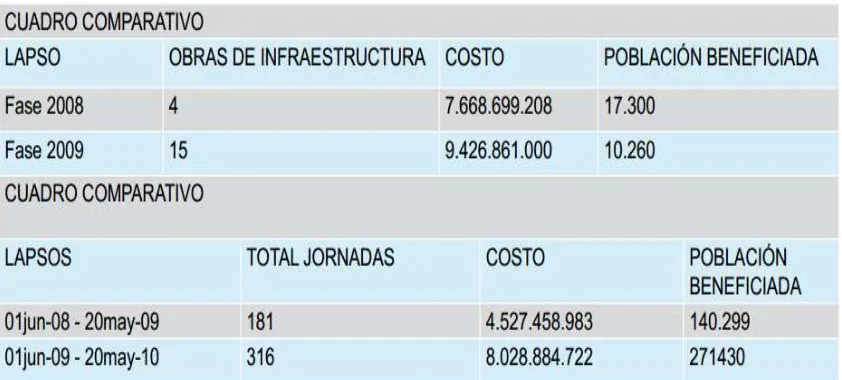 Cuadro comparativo de obras de infraestructura