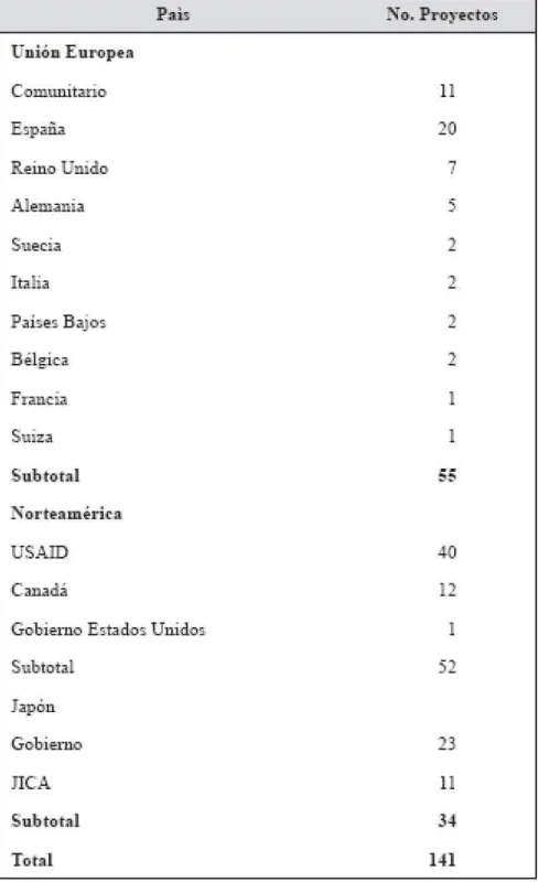 Cuadro 3. Proyectos fiuanciados por la cooperación bilateral 