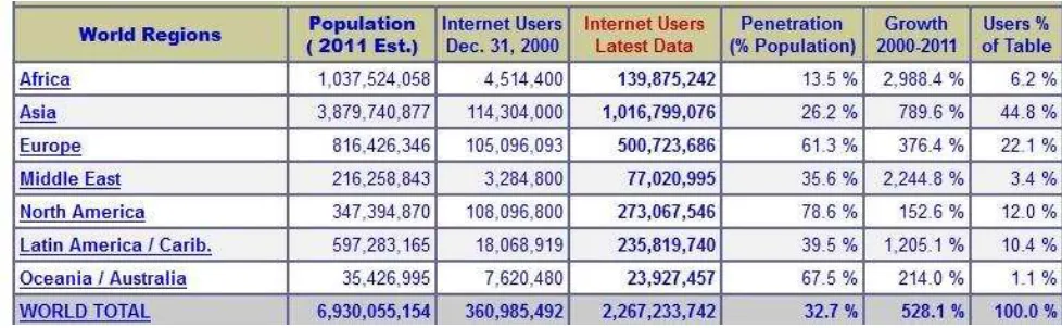 Tabla 1: Estadísticas Internet a Nivel Mundial  