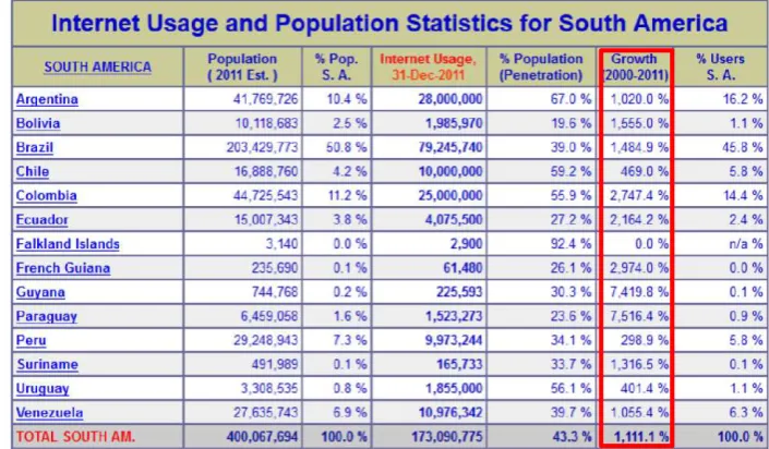Tabla 4: Datos Población vs Usuarios de Internet en Suramerica  
