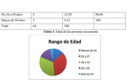 Tabla 3. Edad de las personas encuestada 