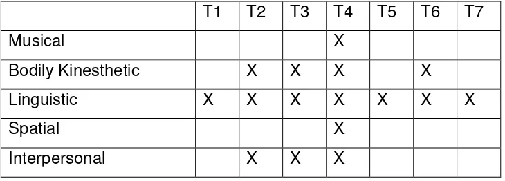 Tabla 9 Multiple intelligences findings 