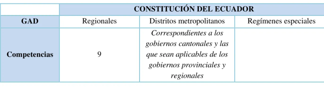 Tabla 1. Competencias Regionales, Distritos Metropolitanos y Regímenes especiales  CONSTITUCIÓN DEL ECUADOR 