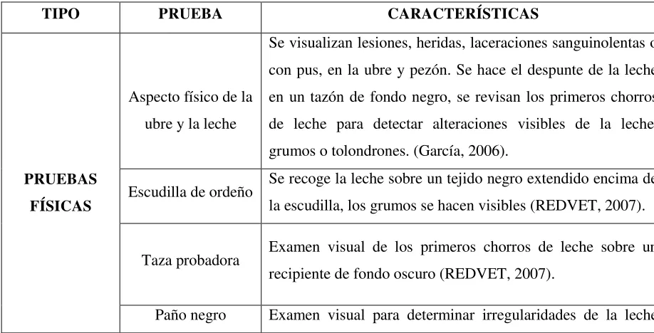 Tabla 2.2 Pruebas más usadas para la detección de mastitis bovina 
