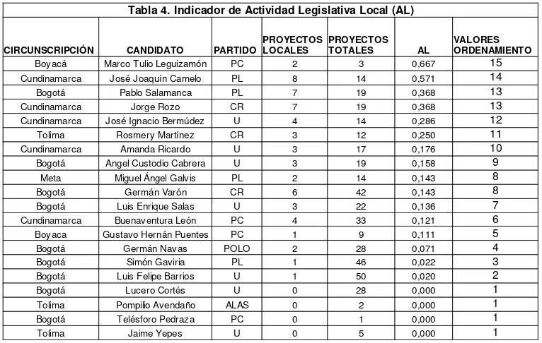 Tabla 4. Indicador de Actividad Legislativa Local (AL)