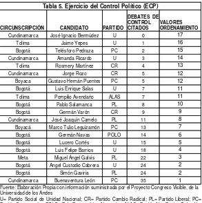 Tabla 5. Ejercicio del Control Político (ECP)
