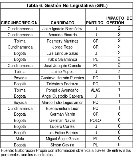 Tabla 6. Gestión No Legislativa (GNL)