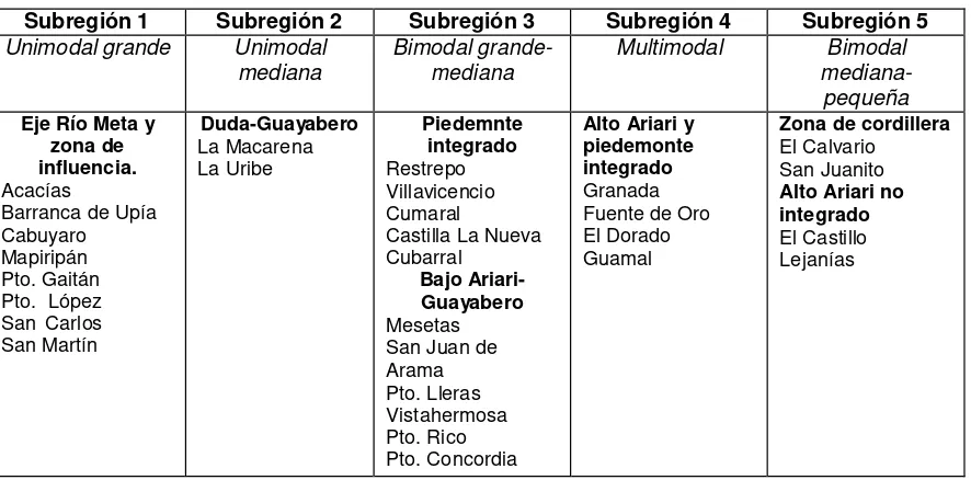 Tabla No. 2 SUBREGIONALIZACIÓN SEGÚN ESTRUCTURA AGRARIA-META