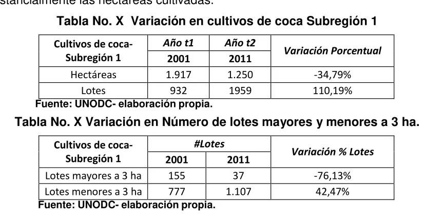 Tabla No. X Variación en cultivos de coca Subregión 1 