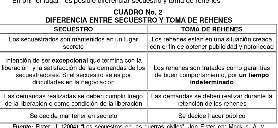 CUADRO No. 2  DIFERENCIA ENTRE SECUESTRO Y TOMA DE REHENES 