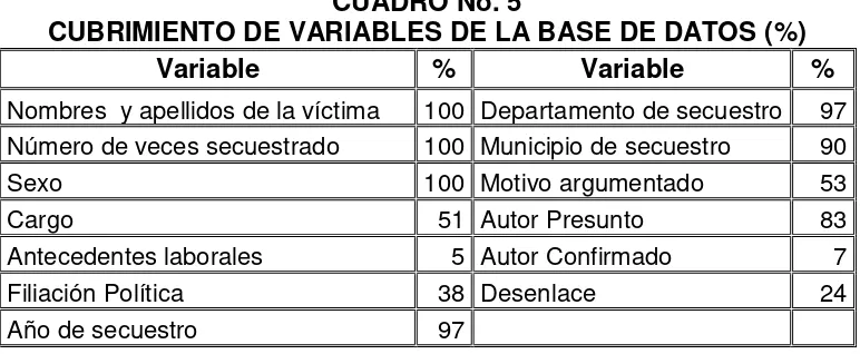 CUADRO No. 5 CUBRIMIENTO DE VARIABLES DE LA BASE DE DATOS (%) 
