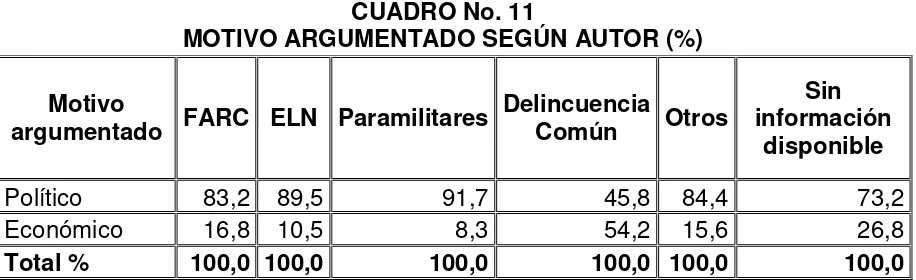 CUADRO No. 11 MOTIVO ARGUMENTADO SEGÚN AUTOR (%)