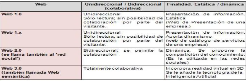 Tabla 1 Evolución de Internet 
