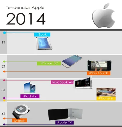 Figura 9.    Tendencias Apple 2014 