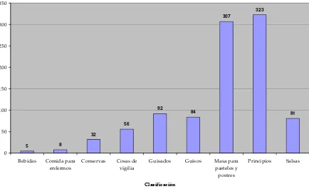 Tabla No. 1: Clasificación de los 988 Platos en los cuatro libros de cocina a partir de la estructura del libro de cocina de Fray Gerónimo de San Pelayo 