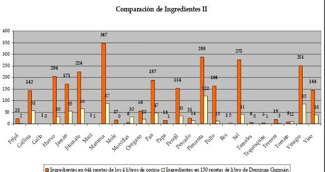 Tabla No. 3: Comparación de ingredientes entre el Libro de Dominga Guzmán y los cuatro libros de cocina 