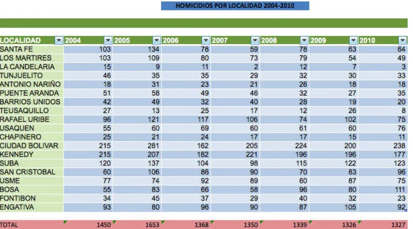 TABLA NO. 2: NUMERO DE HOMICIDIOS POR LOCALIDAD 2004-2010 