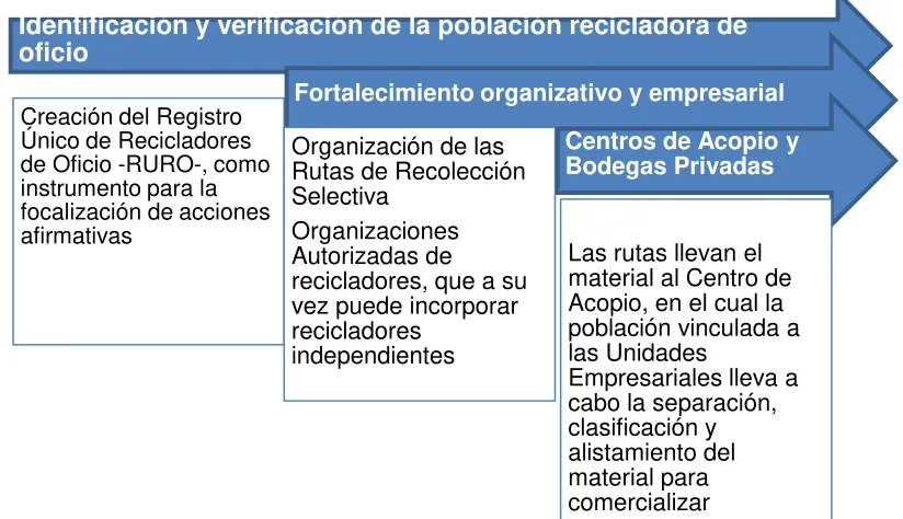 Tabla 4. Proceso de implementación del modelo Basura Cero para la 