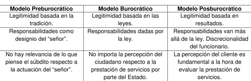 Cuadro 1. Modelo burocrático. 