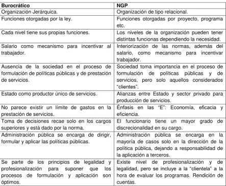 Cuadro 2. Comparación Modelo Burocrático/NGP. 