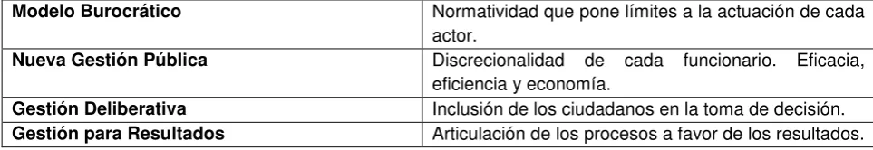 Cuadro 4. Principales aportes de los modelos de la NGP. 